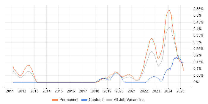 Job vacancy trend for Enterprise Cloud in Bristol Job vacancy trend for Enterprise Cloud in Bristol