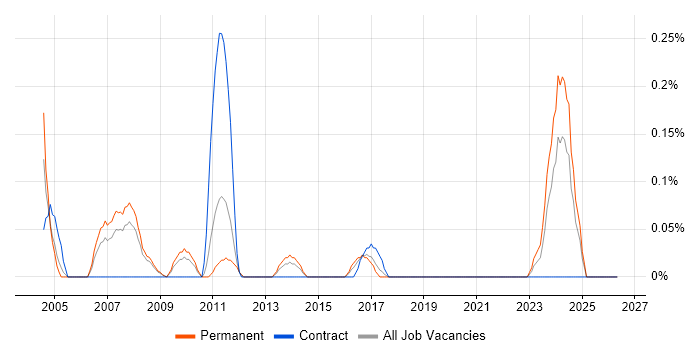 Enterprise Consultant job vacancy trend in Bristol