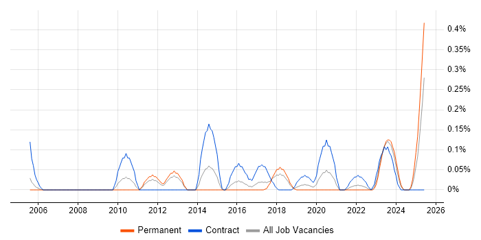 Job vacancy trend for Enterprise Data Architect in Bristol Job vacancy trend for Enterprise Data Architect in Bristol