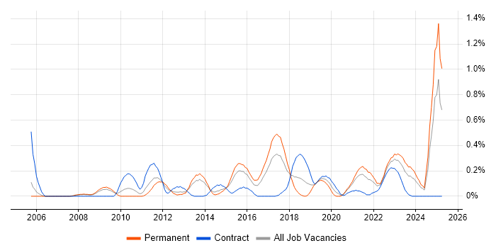Job vacancy trend for Enterprise Data Warehouse in Bristol Job vacancy trend for Enterprise Data Warehouse in Bristol