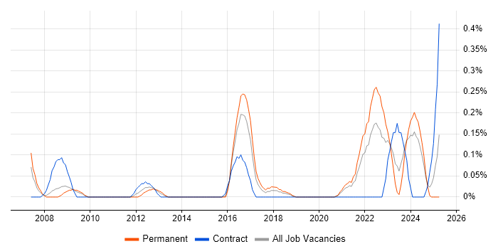 Job vacancy trend for Enterprise Security Architect in Bristol Job vacancy trend for Enterprise Security Architect in Bristol