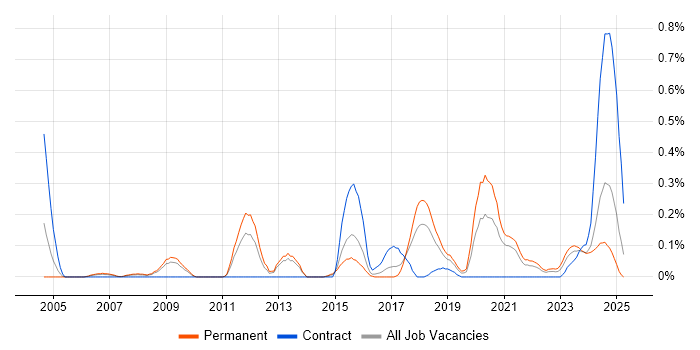 Job vacancy trend for Enterprise Storage in Bristol Job vacancy trend for Enterprise Storage in Bristol