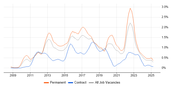 Job vacancy trend for Entity Framework in Bristol