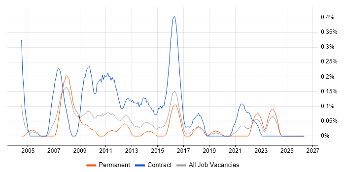 Environment Manager job vacancy trend in Bristol