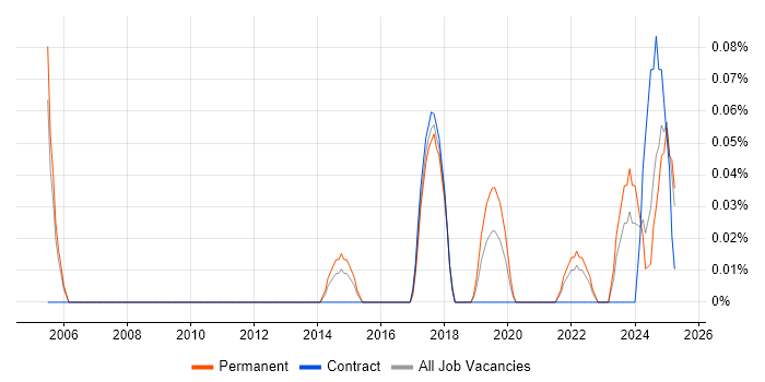Job vacancy trend for Environmental Health in Bristol