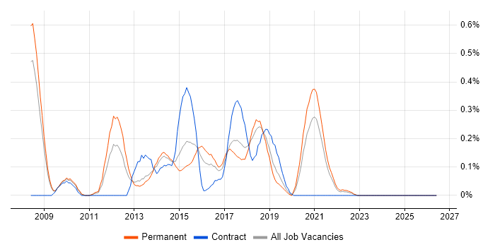 EPiServer job vacancy trend in Bristol