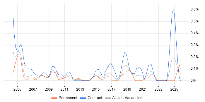 EPoS Engineer job vacancy trend in Bristol