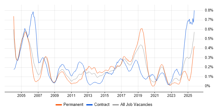 EPoS job vacancy trend in Bristol