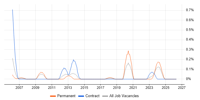 ERD job vacancy trend in Bristol