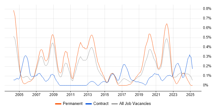 Job vacancy trend for Ergonomics in Bristol Job vacancy trend for Ergonomics in Bristol
