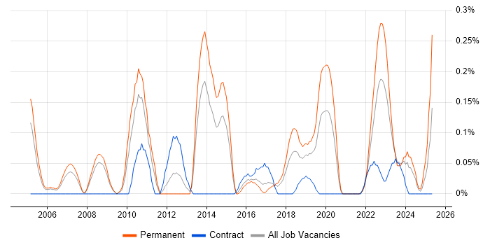 Job vacancy trend for ERP Consultant in Bristol Job vacancy trend for ERP Consultant in Bristol