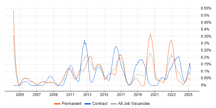 Job vacancy trend for ERP Manager in Bristol