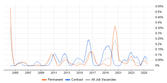 Job vacancy trend for ERP Project Manager in Bristol Job vacancy trend for ERP Project Manager in Bristol