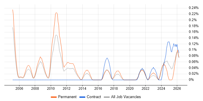 ERP Support job vacancy trend in Bristol