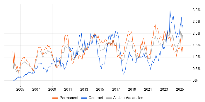Job vacancy trend for ERP in Bristol Job vacancy trend for ERP in Bristol