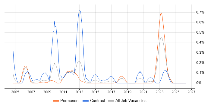 ERwin job vacancy trend in Bristol
