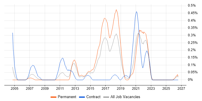 Escalation Management job vacancy trend in Bristol