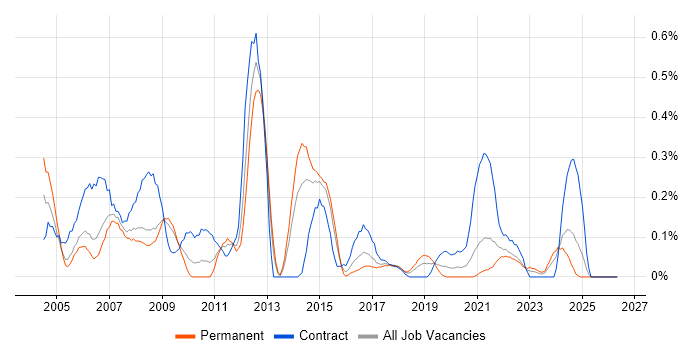 ESRI job vacancy trend in Bristol