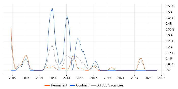 Essbase job vacancy trend in Bristol