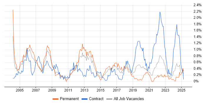 Job vacancy trend for Ethernet in Bristol