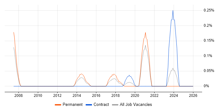 Ethical Hacker job vacancy trend in Bristol