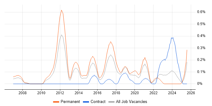 Job vacancy trend for Ethical Hacking in Bristol