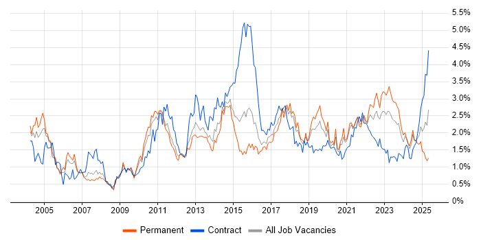 Job vacancy trend for ETL in Bristol Job vacancy trend for ETL in Bristol