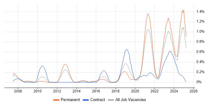 Job vacancy trend for Event-Driven Architecture in Bristol Job vacancy trend for Event-Driven Architecture in Bristol