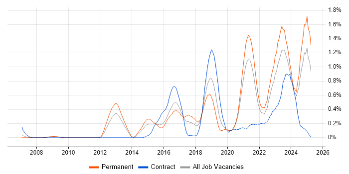 Job vacancy trend for Event-Driven in Bristol Job vacancy trend for Event-Driven in Bristol
