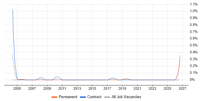 Executive Assistant job vacancy trend in Bristol