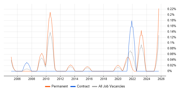 Experimental Design job vacancy trend in Bristol