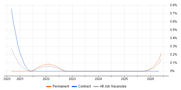 Exploratory Analysis job vacancy trend in Bristol