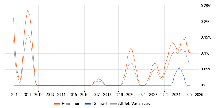 Job vacancy trend for Exploratory Data Analysis in Bristol Job vacancy trend for Exploratory Data Analysis in Bristol