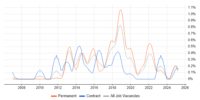 Job vacancy trend for Exploratory Testing in Bristol