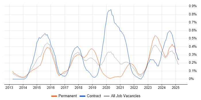 Job vacancy trend for Express.js in Bristol Job vacancy trend for Express.js in Bristol