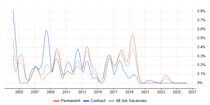 Extranet job vacancy trend in Bristol