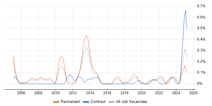 Job vacancy trend for Extreme Networks in Bristol Job vacancy trend for Extreme Networks in Bristol