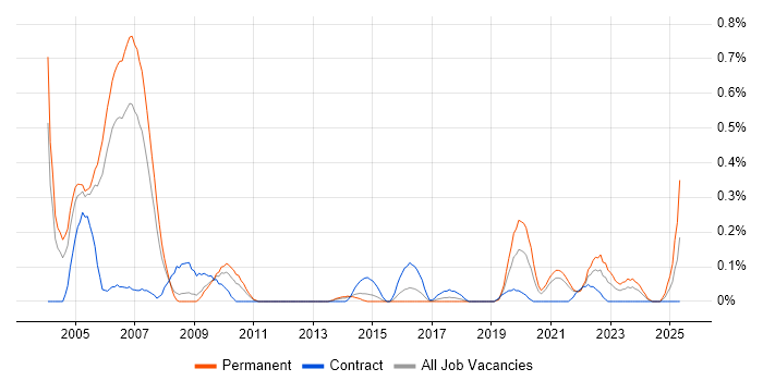 Job vacancy trend for Extreme Programming in Bristol