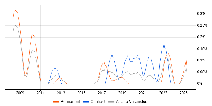 Job vacancy trend for F5 BIG-IP GTM in Bristol