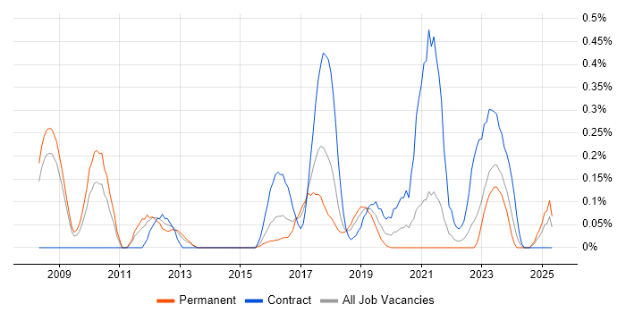 Job vacancy trend for F5 BIG-IP LTM in Bristol