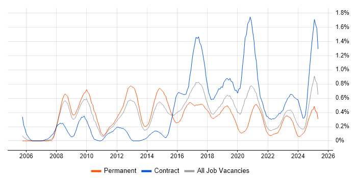 Job vacancy trend for F5 in Bristol Job vacancy trend for F5 in Bristol