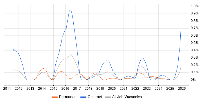 Failover Clustering job vacancy trend in Bristol