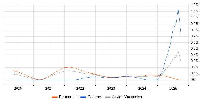 Job vacancy trend for FastAPI in Bristol Job vacancy trend for FastAPI in Bristol