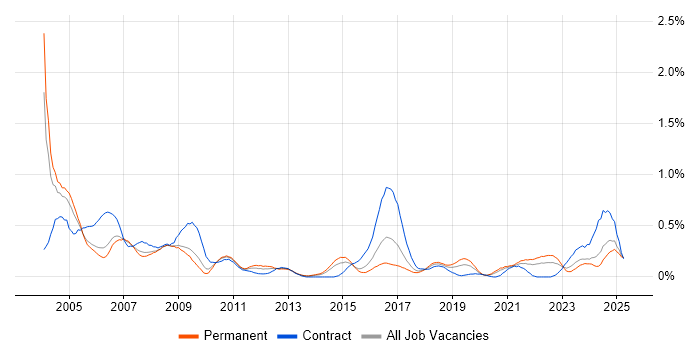 Job vacancy trend for Field Service Engineer in Bristol Job vacancy trend for Field Service Engineer in Bristol