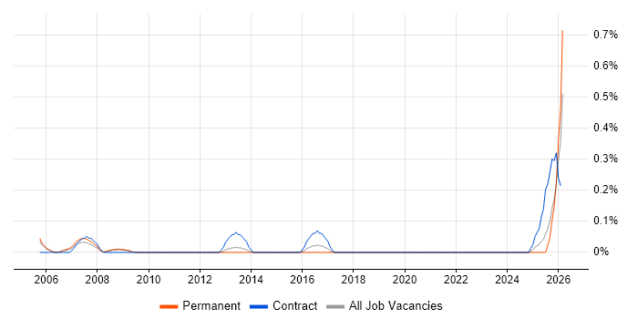 Field Service Technician job vacancy trend in Bristol