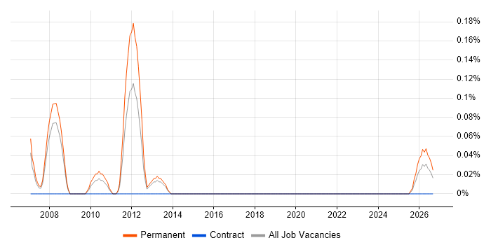 Field Test Engineer job vacancy trend in Bristol