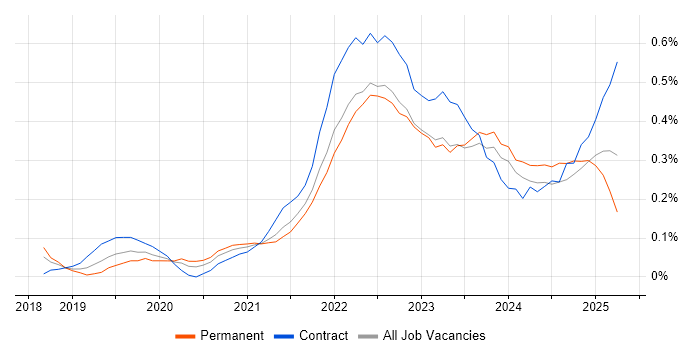 Job vacancy trend for Figma in Bristol