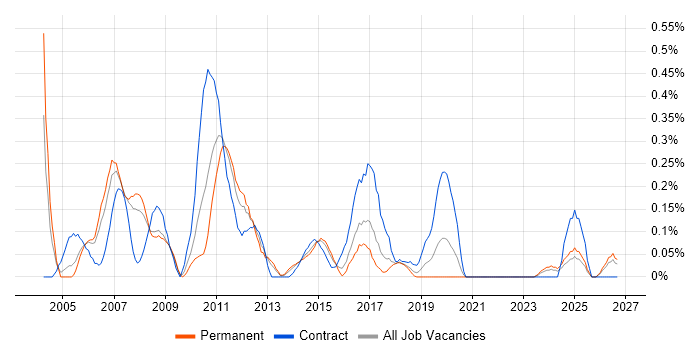 Finance Systems Analyst job vacancy trend in Bristol