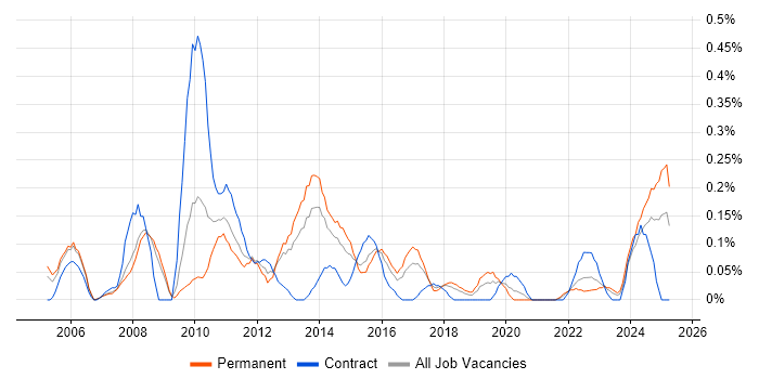 Job vacancy trend for Financial Analysis in Bristol Job vacancy trend for Financial Analysis in Bristol