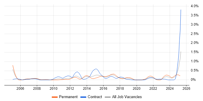 Job vacancy trend for Financial Modelling in Bristol Job vacancy trend for Financial Modelling in Bristol